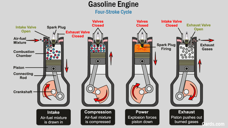 Four stroke gasoline engine