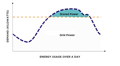 Energy usage